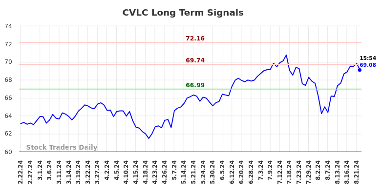 CVLC Long Term Analysis for August 23 2024