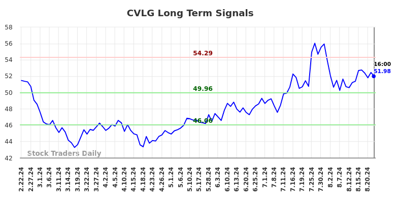 CVLG Long Term Analysis for August 23 2024