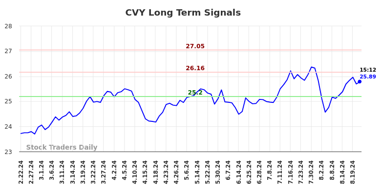 CVY Long Term Analysis for August 23 2024