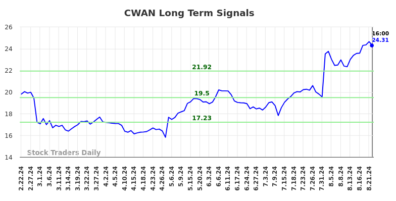 CWAN Long Term Analysis for August 23 2024