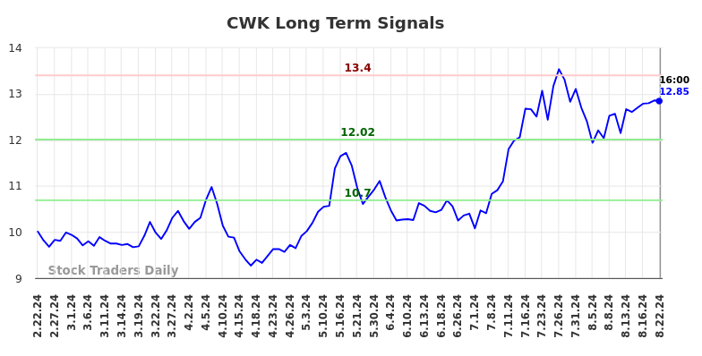 CWK Long Term Analysis for August 23 2024