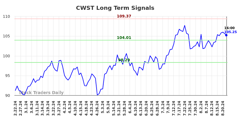 CWST Long Term Analysis for August 23 2024