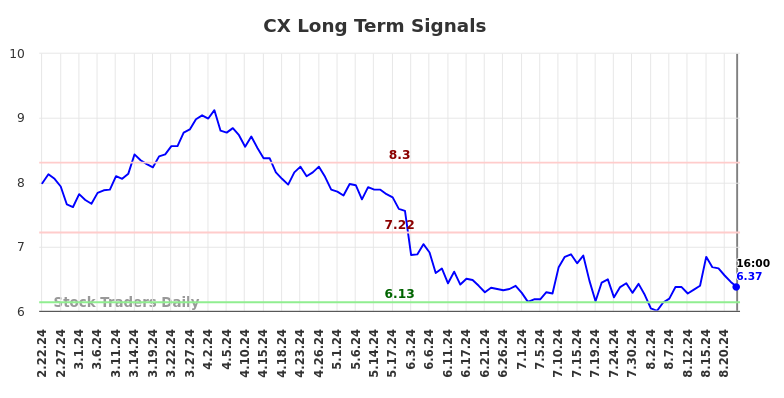 CX Long Term Analysis for August 23 2024