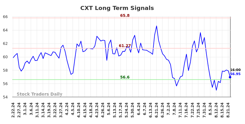 CXT Long Term Analysis for August 23 2024