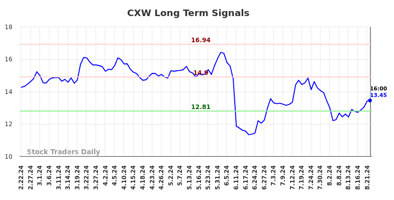 CXW Long Term Analysis for August 23 2024