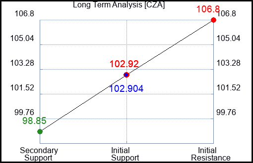 CZA Long Term Analysis for August 23 2024