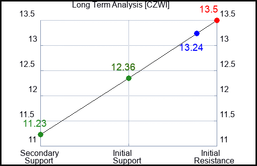 CZWI Long Term Analysis for August 23 2024