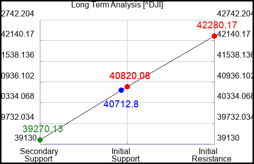 DAVE Long Term Analysis for August 23 2024