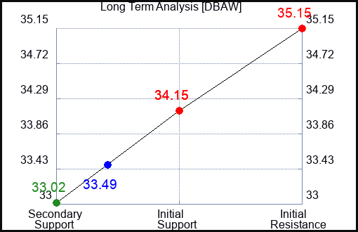 DBAW Long Term Analysis for August 23 2024