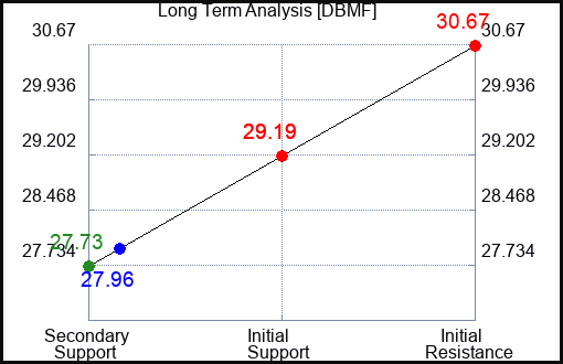 DBMF Long Term Analysis for August 23 2024