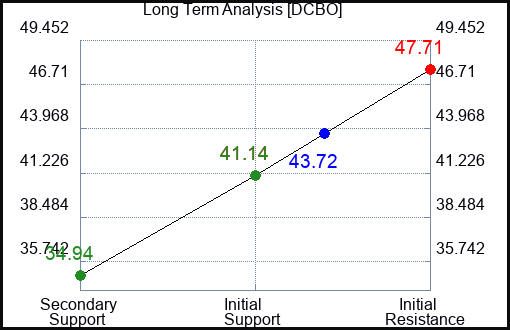 DCBO Long Term Analysis for August 23 2024