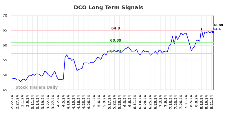 DCO Long Term Analysis for August 23 2024