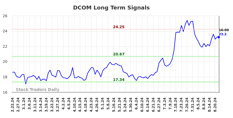 DCOM Long Term Analysis for August 23 2024