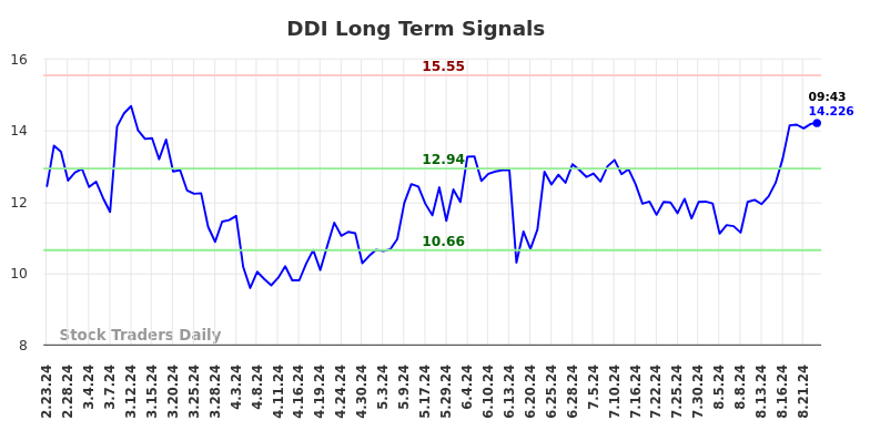 DDI Long Term Analysis for August 23 2024