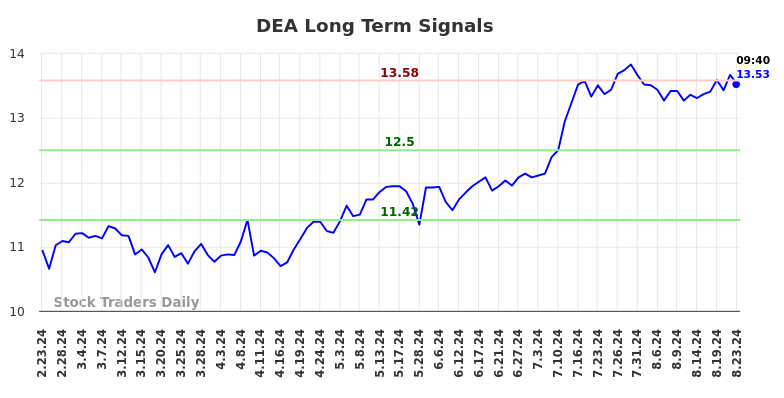 DEA Long Term Analysis for August 23 2024