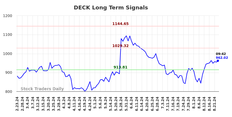 DECK Long Term Analysis for August 23 2024