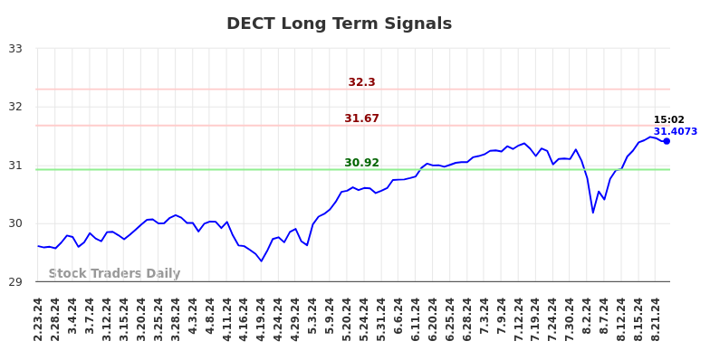 DECT Long Term Analysis for August 23 2024