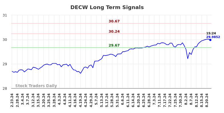 DECW Long Term Analysis for August 23 2024