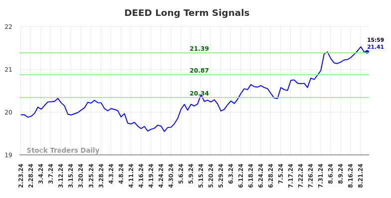 DEED Long Term Analysis for August 23 2024