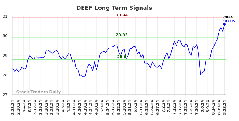 DEEF Long Term Analysis for August 23 2024