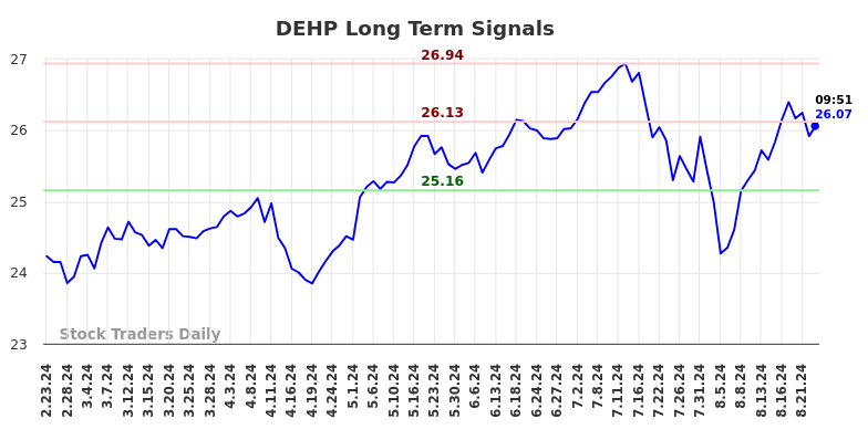 DEHP Long Term Analysis for August 23 2024