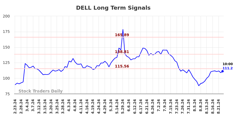 DELL Long Term Analysis for August 23 2024