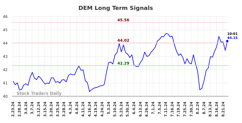 DEM Long Term Analysis for August 23 2024