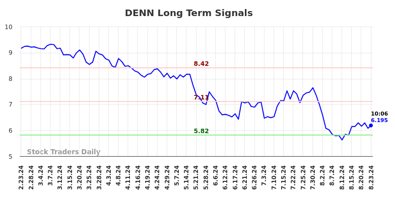 DENN Long Term Analysis for August 23 2024