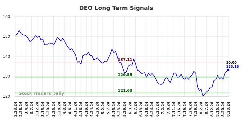 DEO Long Term Analysis for August 23 2024