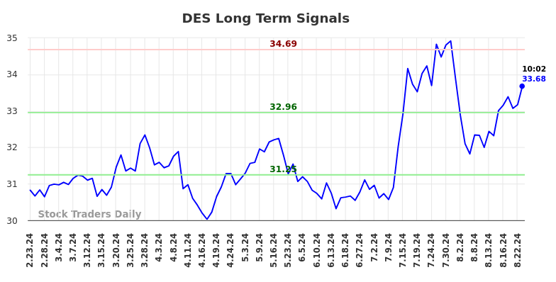 DES Long Term Analysis for August 23 2024