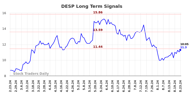 DESP Long Term Analysis for August 23 2024