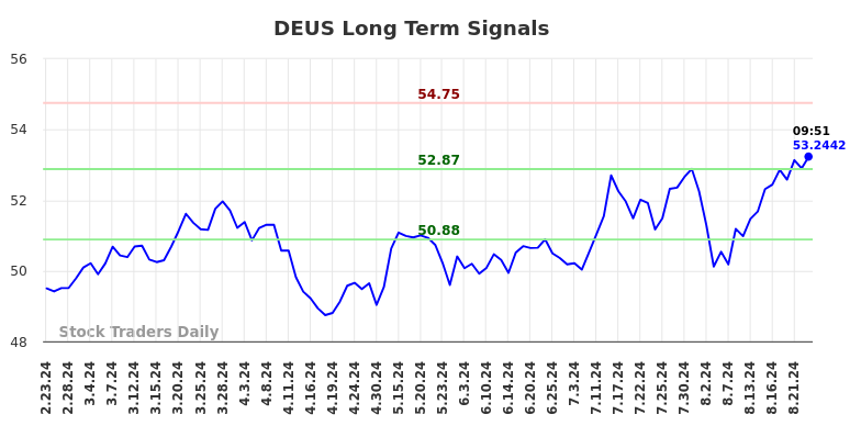 DEUS Long Term Analysis for August 23 2024