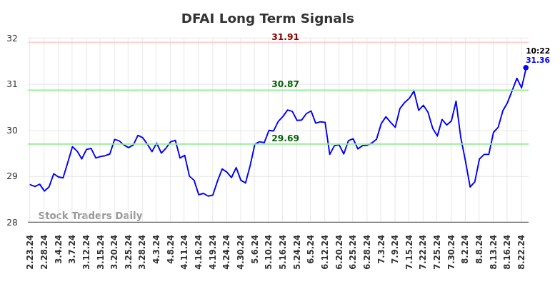 DFAI Long Term Analysis for August 23 2024