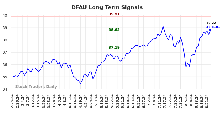 DFAU Long Term Analysis for August 23 2024