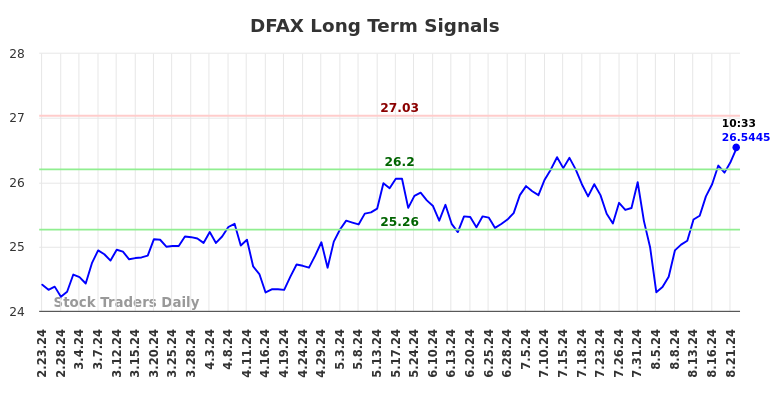 DFAX Long Term Analysis for August 23 2024