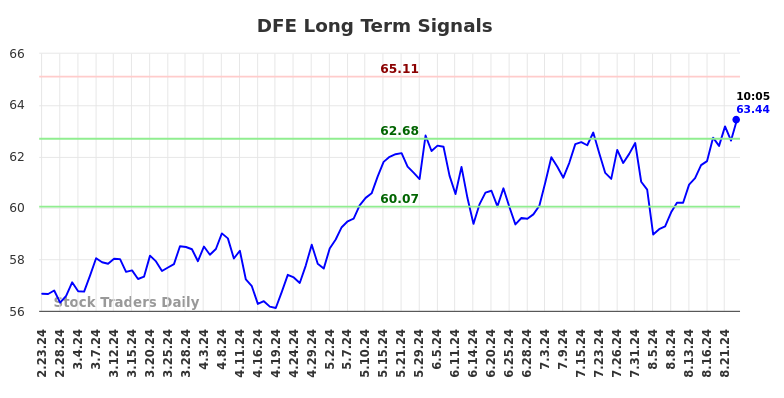 DFE Long Term Analysis for August 23 2024