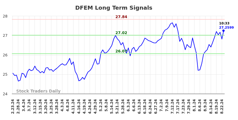 DFEM Long Term Analysis for August 23 2024