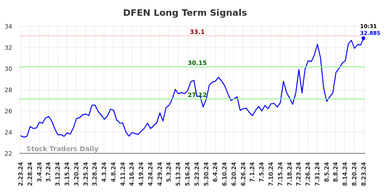 DFEN Long Term Analysis for August 23 2024