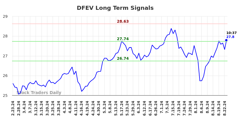 DFEV Long Term Analysis for August 23 2024