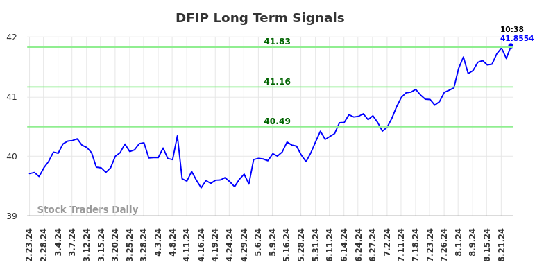 DFIP Long Term Analysis for August 23 2024