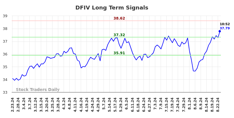 DFIV Long Term Analysis for August 23 2024