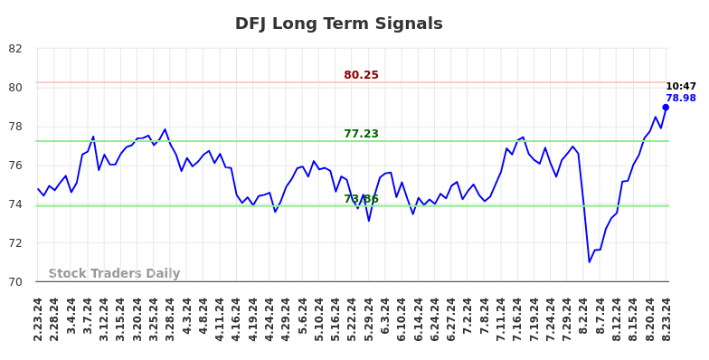 DFJ Long Term Analysis for August 23 2024