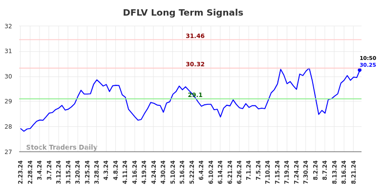 DFLV Long Term Analysis for August 23 2024