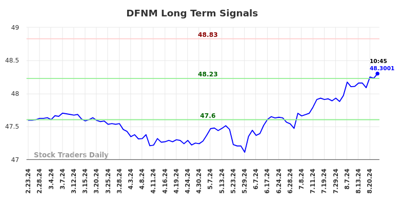 DFNM Long Term Analysis for August 23 2024