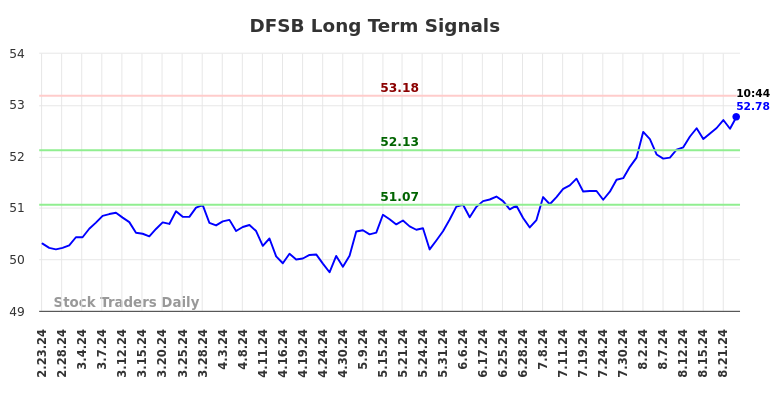 DFSB Long Term Analysis for August 23 2024