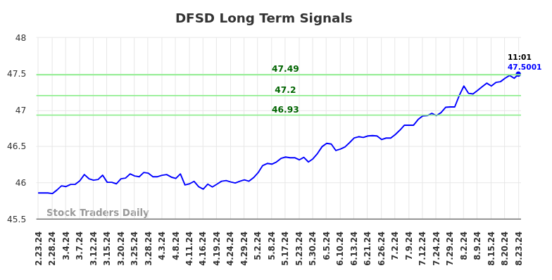 DFSD Long Term Analysis for August 23 2024