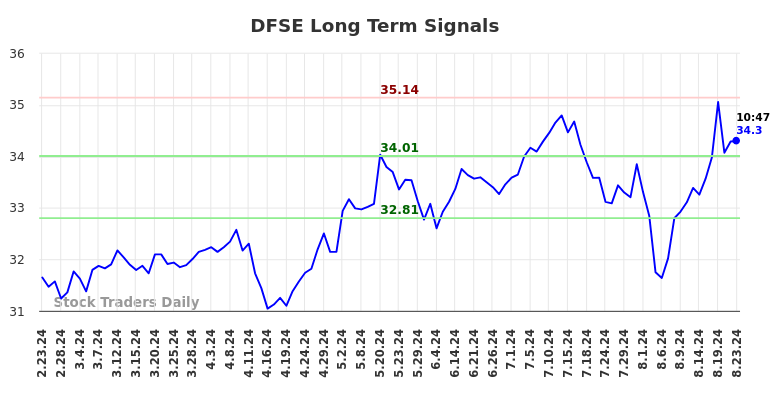 DFSE Long Term Analysis for August 23 2024