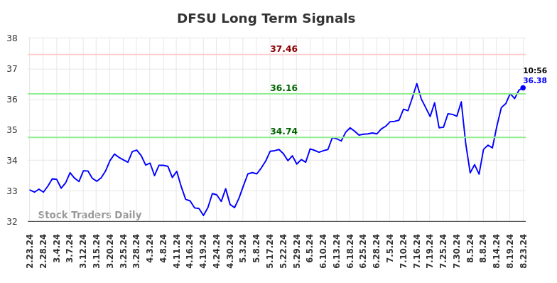 DFSU Long Term Analysis for August 23 2024