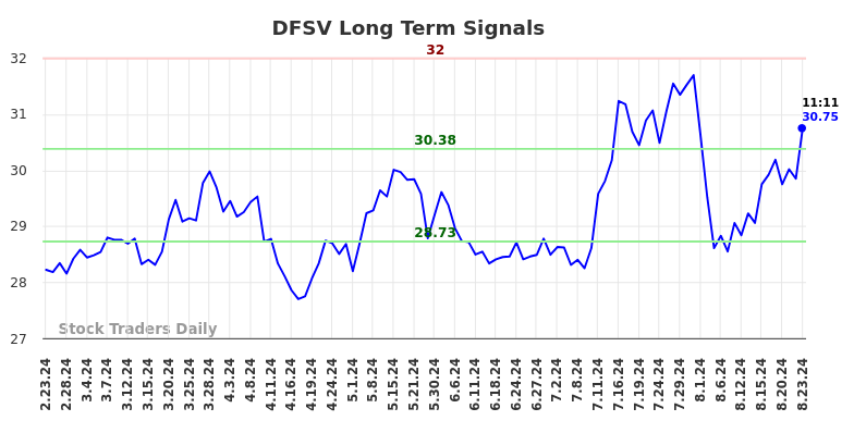 DFSV Long Term Analysis for August 23 2024