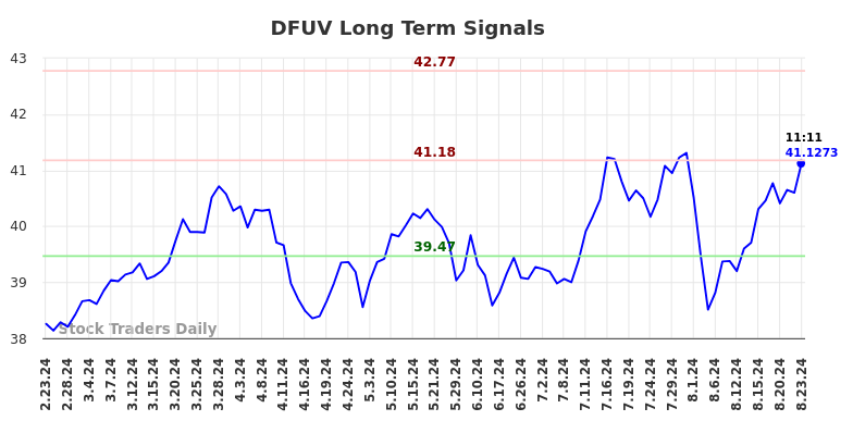 DFUV Long Term Analysis for August 23 2024